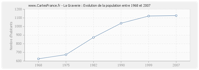 Population La Graverie